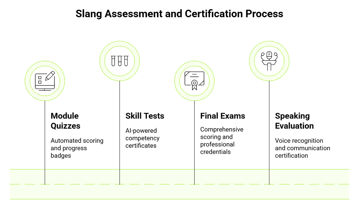 Assessment and Certification Flow Assessment and Certification Flow