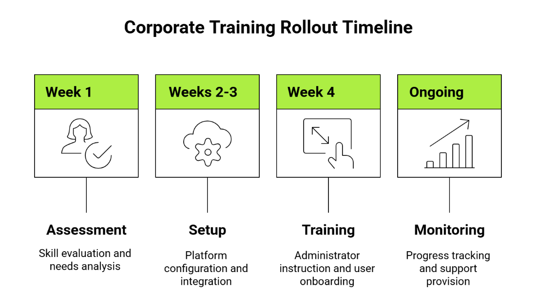 Corporate Training Rollout Timeline Corporate Training Rollout Timeline