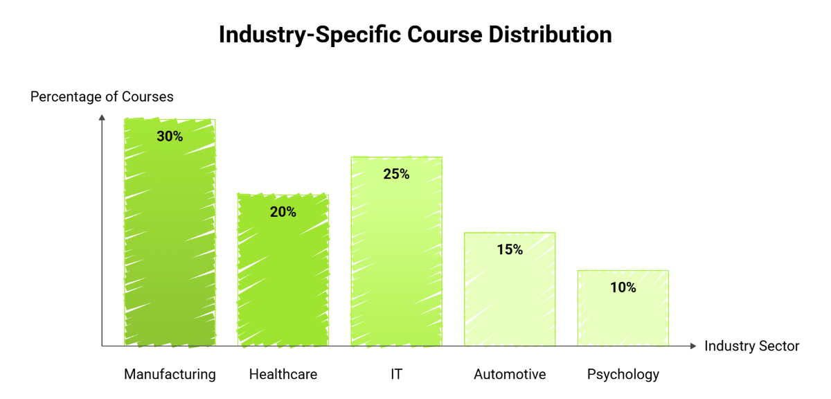 Industry Specific Course Distribution Industry Specific Course Distribution