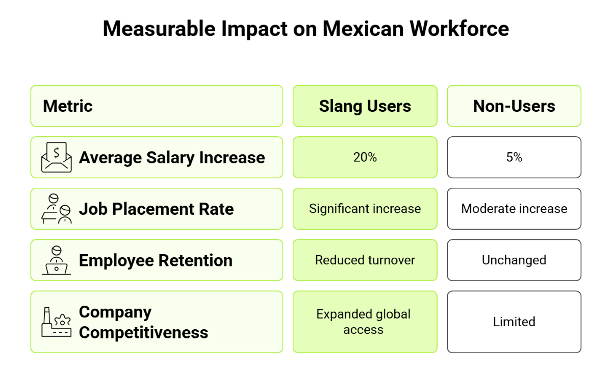 Measurable Impact on Mexican Workforce Measurable Impact on Mexican Workforce
