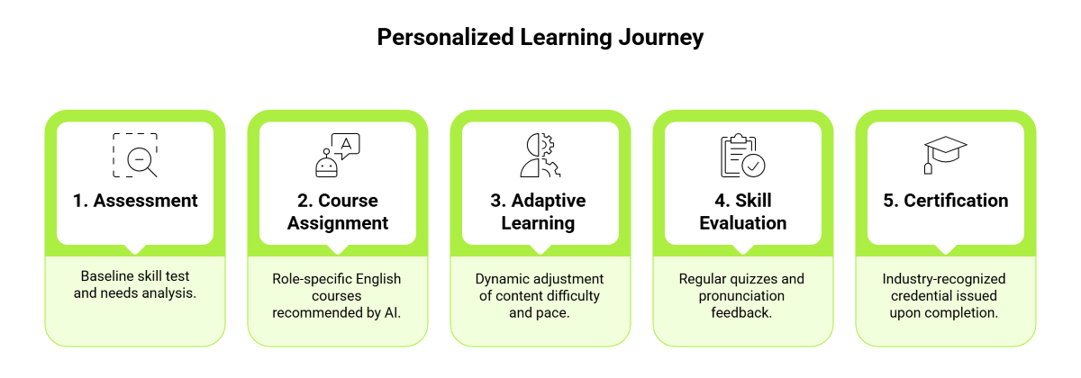 Personalized Learning Journey Personalized Learning Journey